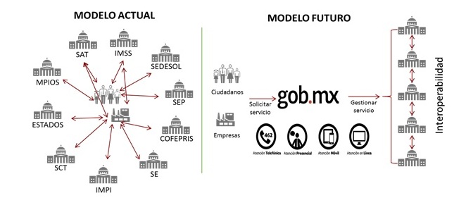 Imagen que muestra el Modelo Actual y Futuro de Interoperabilidad