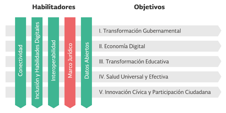 Imagen que muestra los objetivos de la Estrategia Digital Nacional