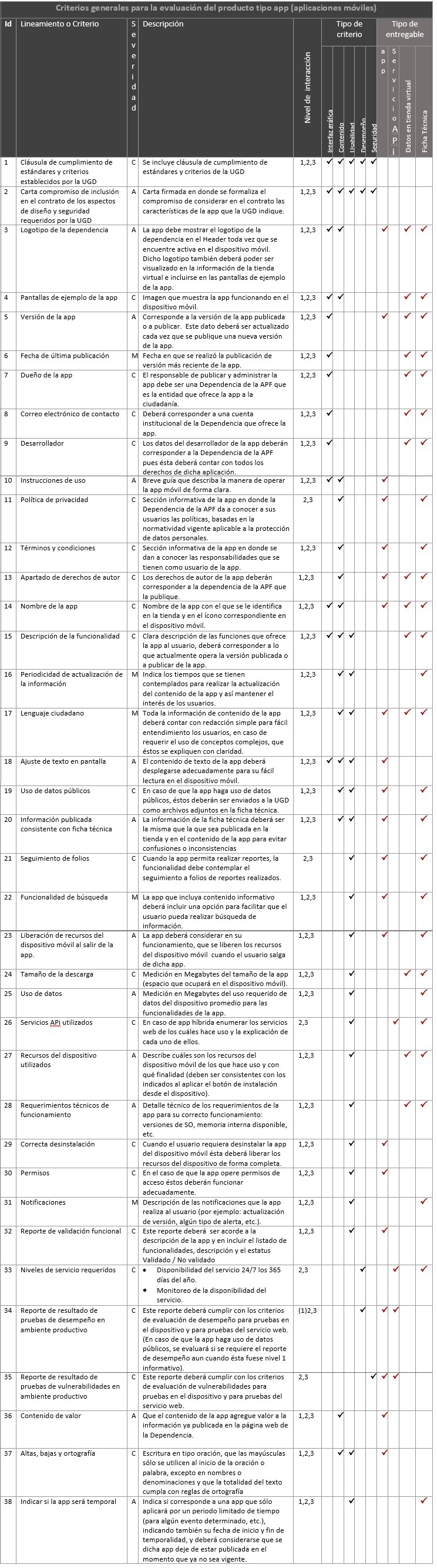 Imagen que muestra los Criterios generales para la evaluación del producto tipo app (aplicaciones móviles) 