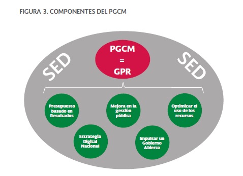 Imagen de componentes del PGCM