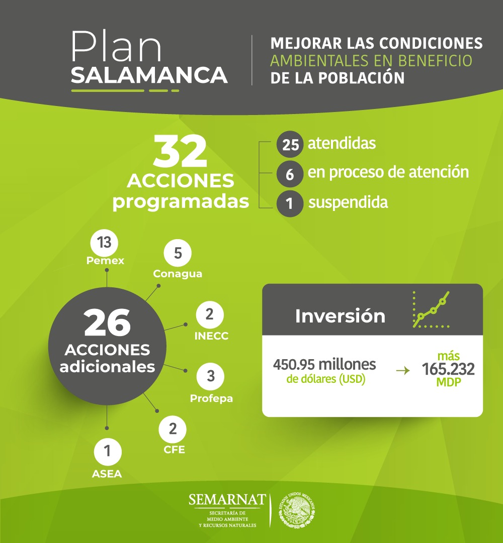 Imagen infográfica que sintetiza las acciones del Plan Salamanca. Información disponible en "Descargar documento sobre Plan Salamanca"