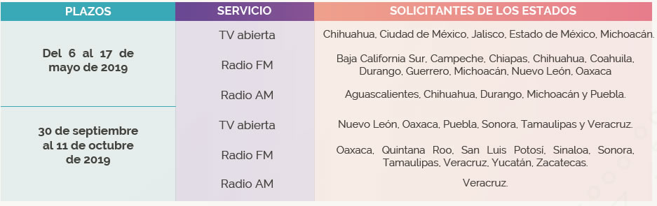 IFT. Programa de Promoción y Fomento de la Radiodifusión Comunitaria e Indígena.