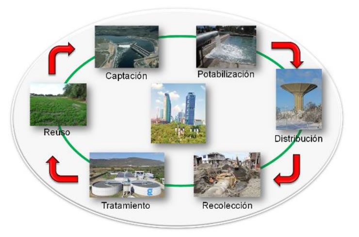 Cerrando el ciclo urbano del agua | Instituto Mexicano de Tecnología del  Agua | Gobierno 