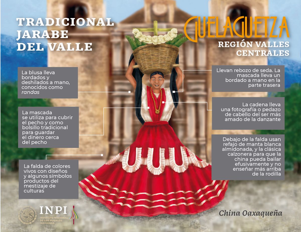 Guelaguetza. Los trajes tradicionales de las ocho regiones de Oaxaca.  Infografías | INPI | Instituto Nacional de los Pueblos Indígenas | Gobierno  