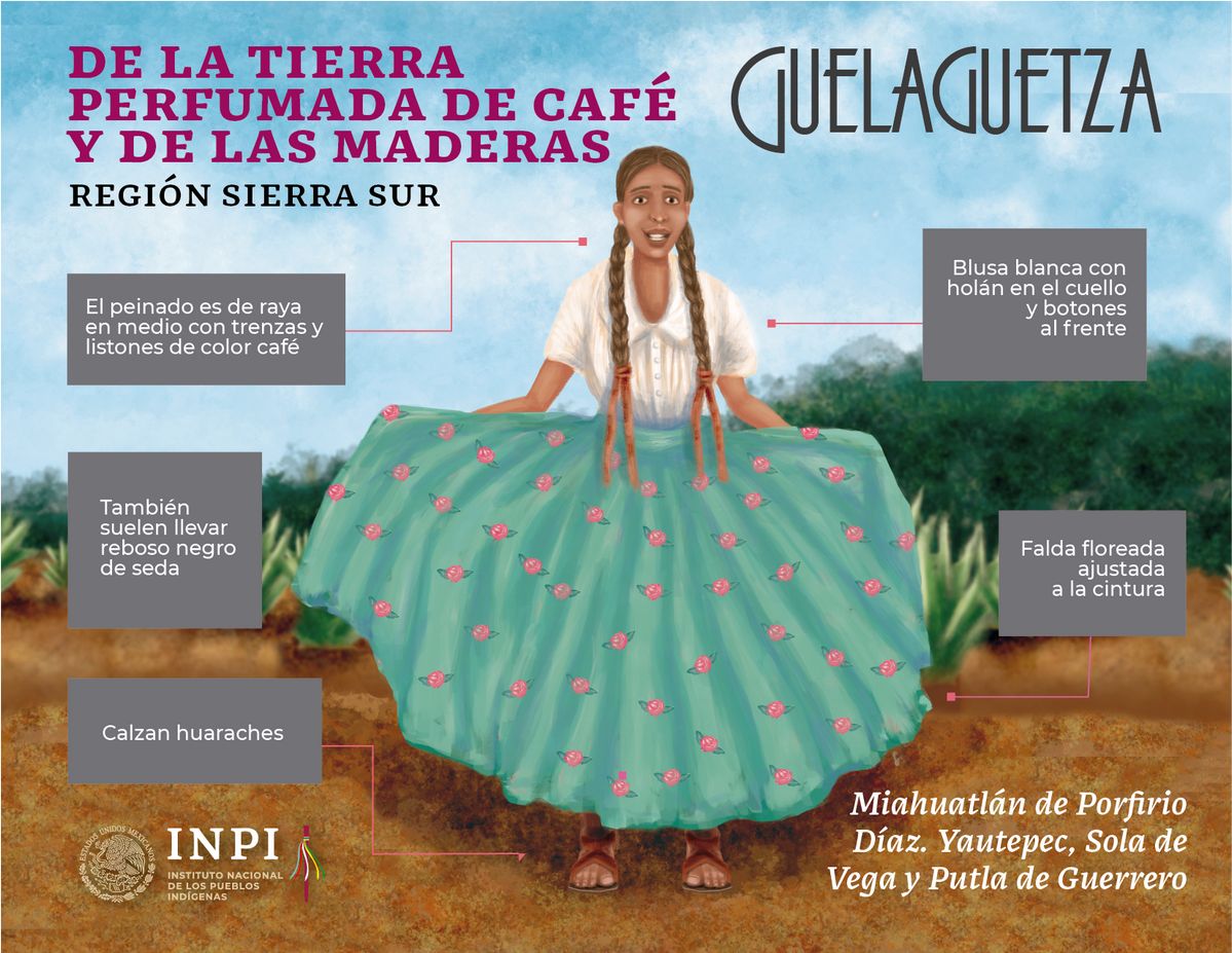 Guelaguetza. Los trajes tradicionales de las ocho regiones de Oaxaca.  Infografías | INPI | Instituto Nacional de los Pueblos Indígenas | Gobierno  