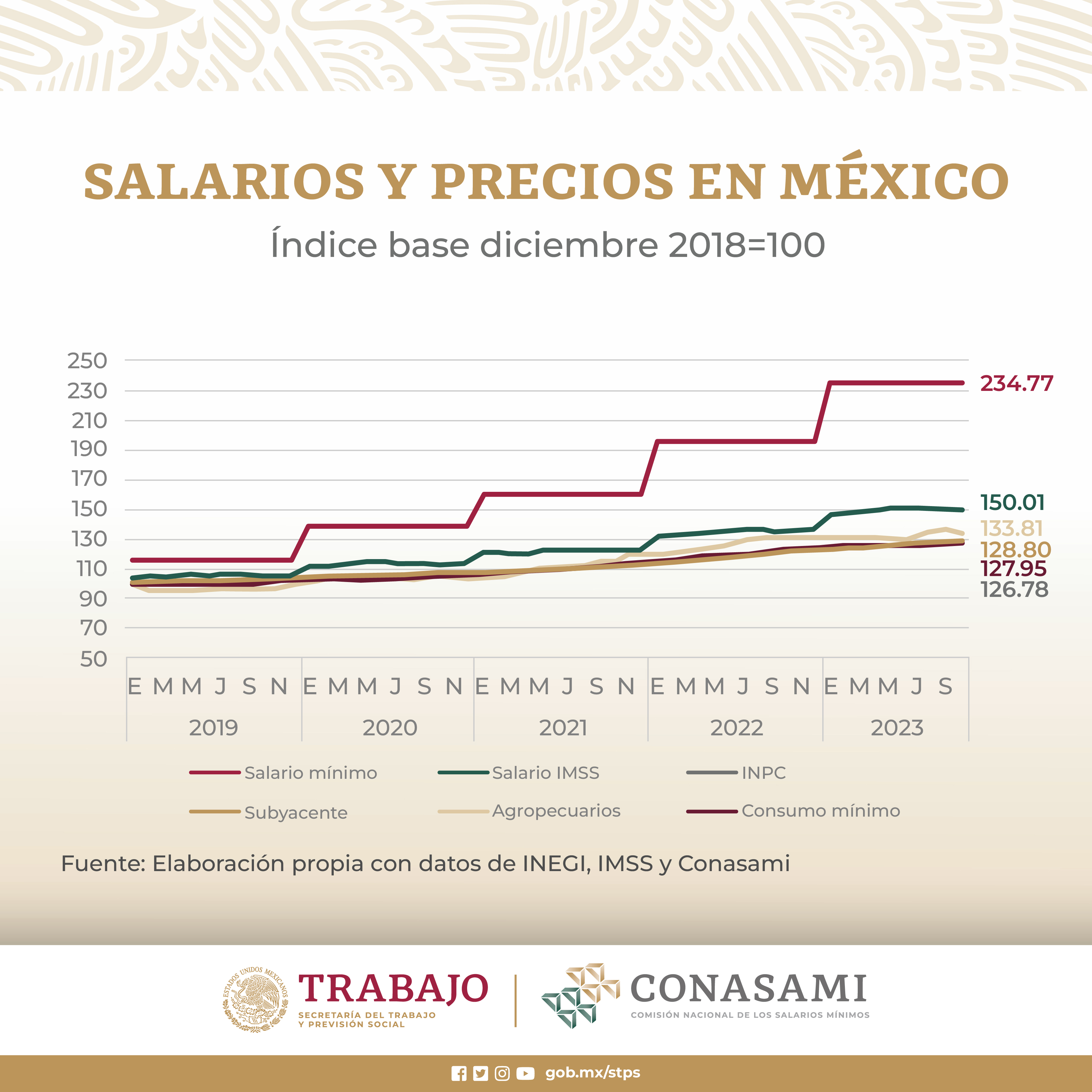 Es falso que la inflación haya crecido más que los salarios en México: Conasami |  Secretaría del Trabajo y Previsión Social |  Gobierno