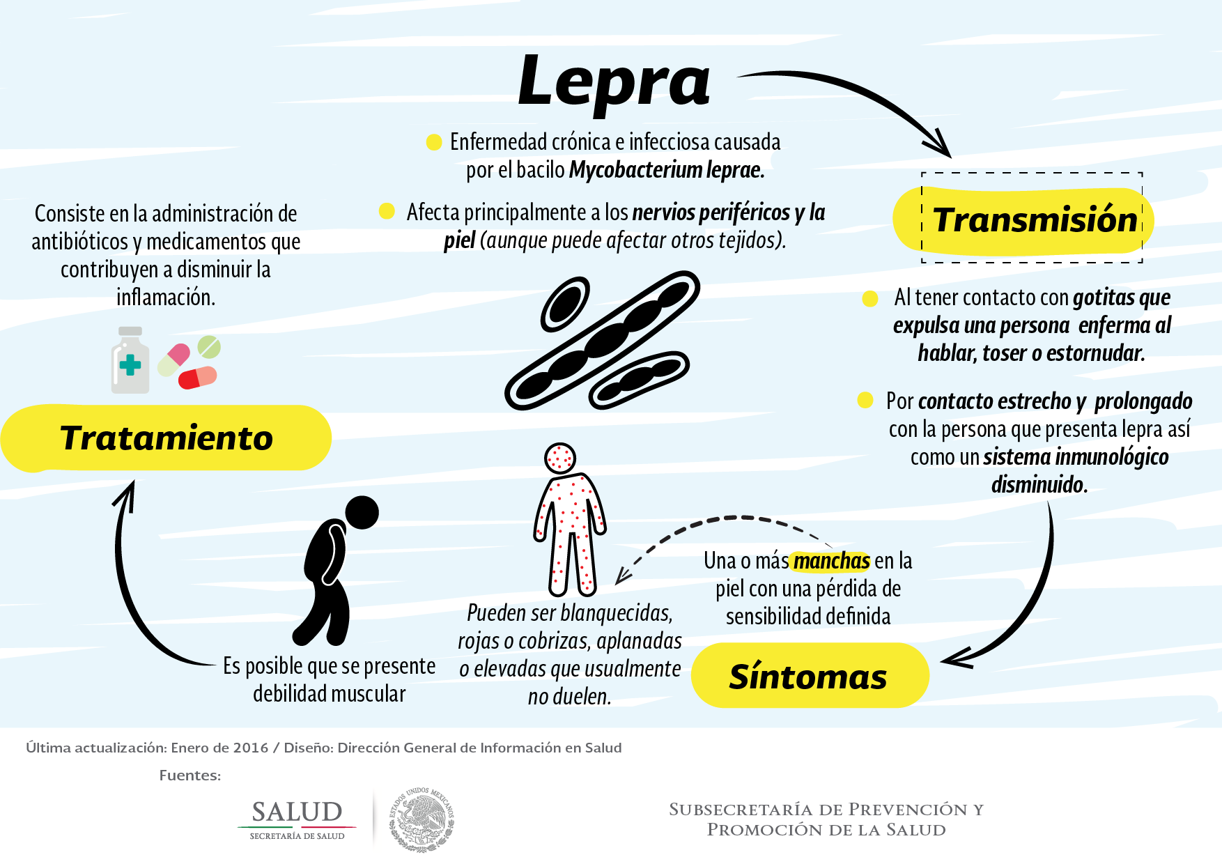 Infografía.- Lepra | Secretaría de Salud | Gobierno | gob.mx