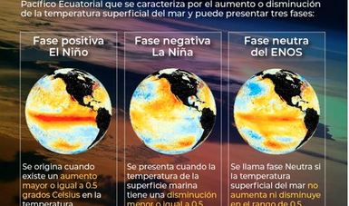 Descripción de las fases del fenómeno climatológico El Niño-Oscilación del Sur (ENOS).