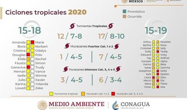 Gráfico de resumen de la Temporada de Ciclones Tropicales 2020.