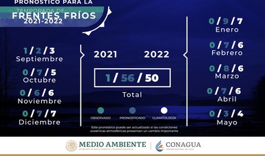 Conagua pronostica 56 frentes fríos para la temporada 2021-2022