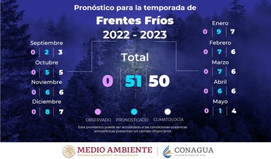 Se pronostican 51 frentes fríos para la temporada 2022-2023.