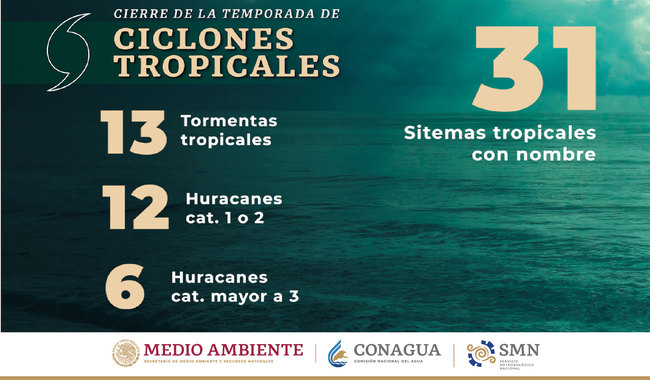 Concluye la Temporada de Lluvias y Ciclones Tropicales 2022; nueve sistemas generaron efectos en México 
