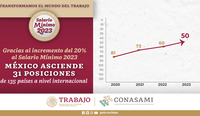 En 2023, México superará el promedio de los salarios mínimos en América Latina