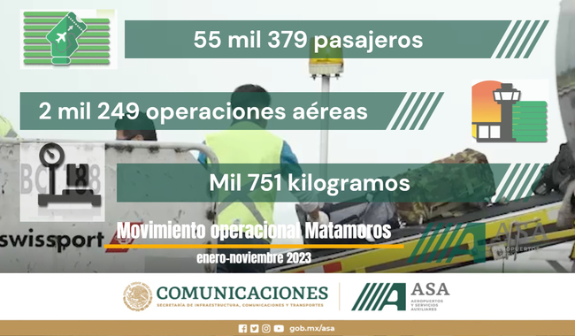 Cifras operacionales del Aeropuerto Internacional de Matamoros en el periodo enero-noviembre de 2023
